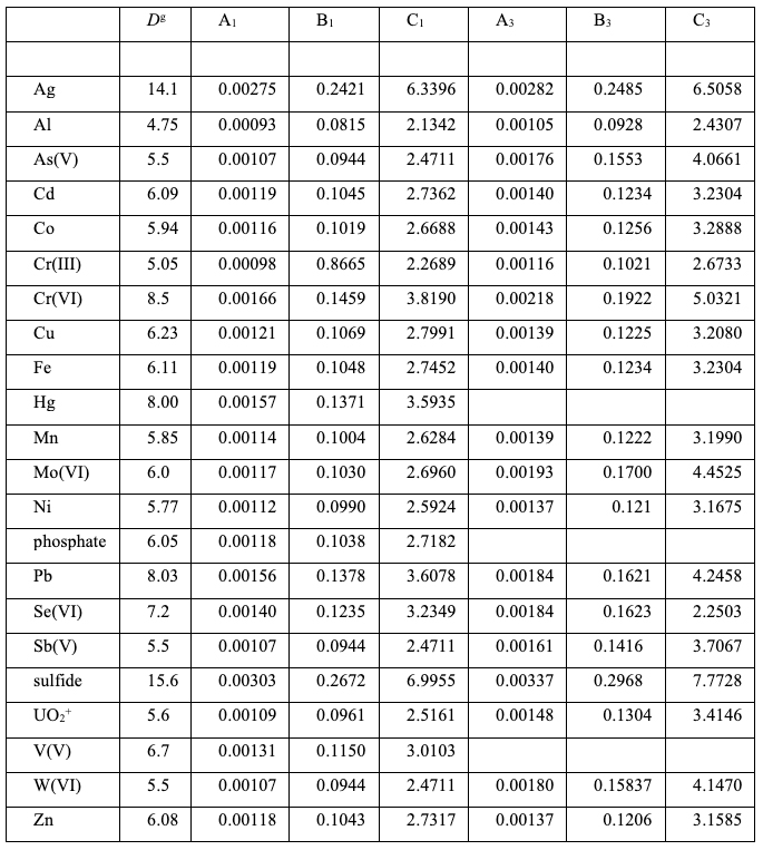Diffusion coefficients dgt research
